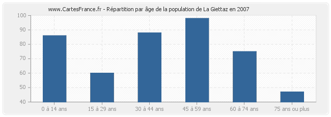 Répartition par âge de la population de La Giettaz en 2007
